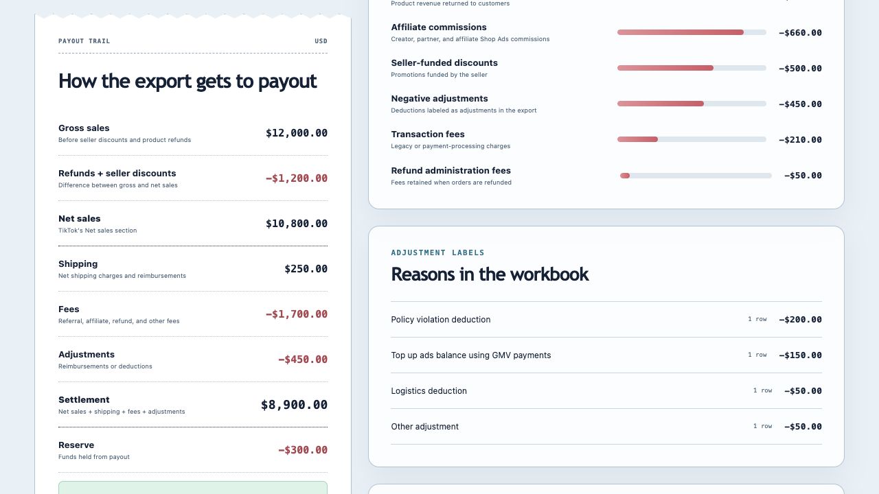 Payout Lens showing a payout trail beside deductions and adjustment reasons